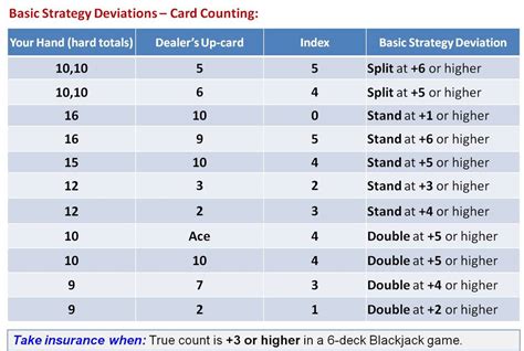 blackjack deviations chart|Advanced Card Counting: Blackjack Strategy .